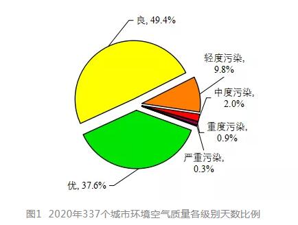 生態環境部發布2020年全國空氣質量簡況 生態環境部發布2020年全國空氣質量簡況