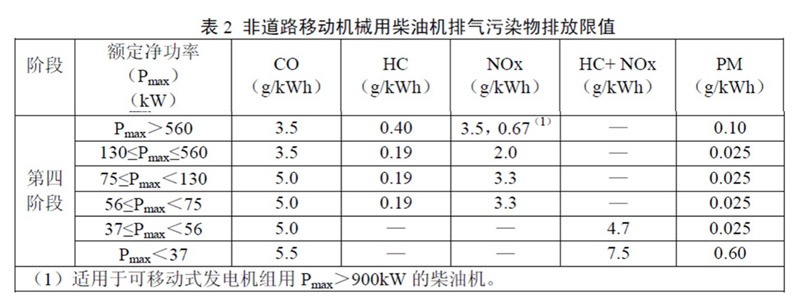 非道路第四階段排放標準已經實施，柴油機尾氣排放提個醒