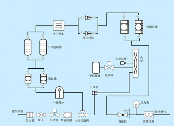 沼氣/瓦斯氣預處理-濕法脫硫